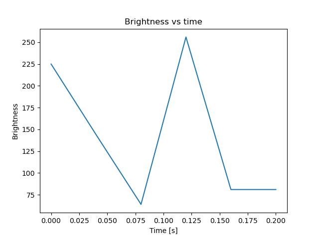 brightness