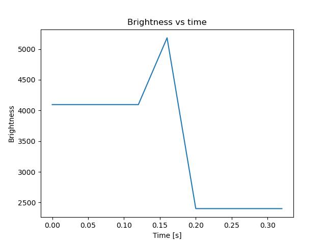 brightness