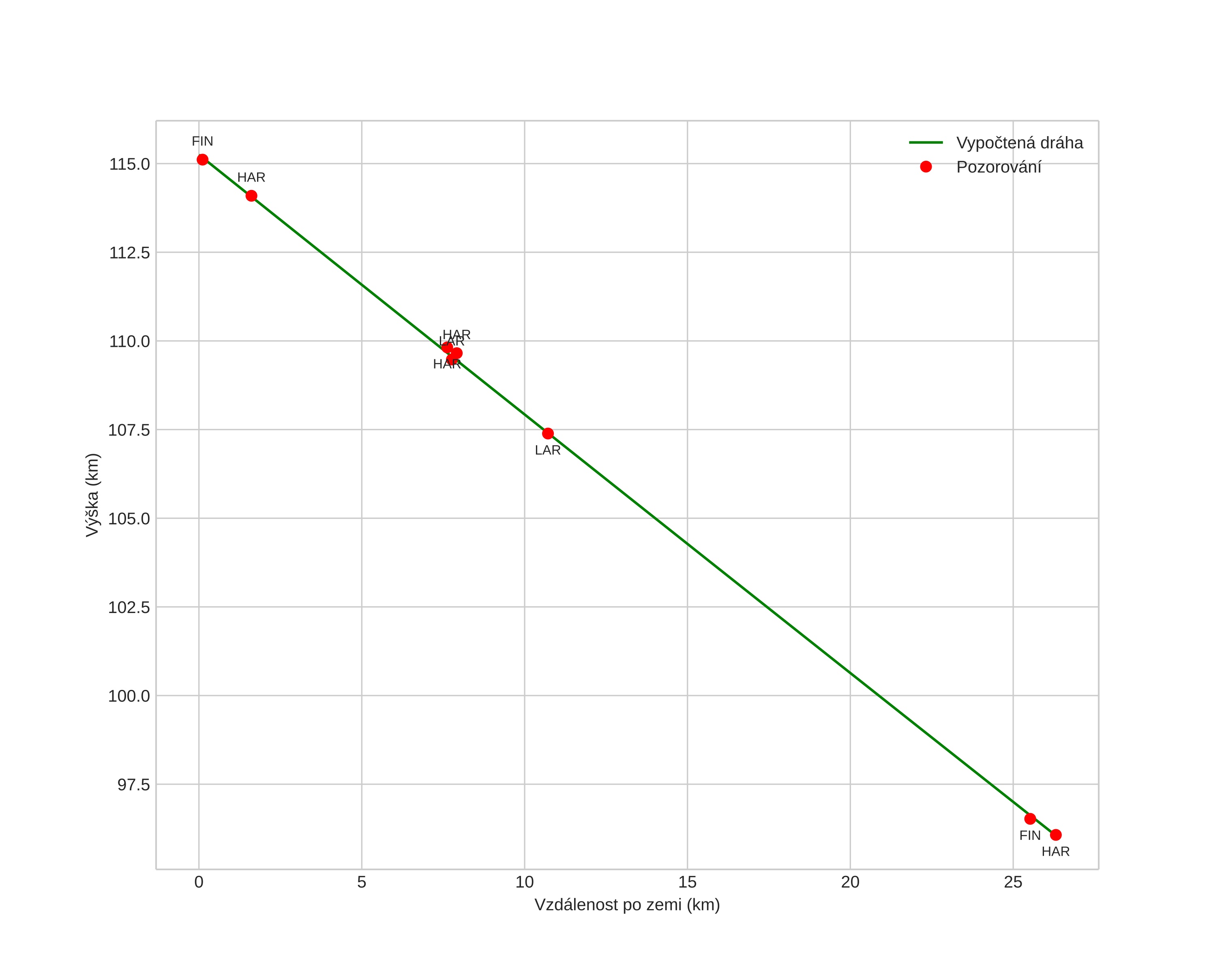 height profile