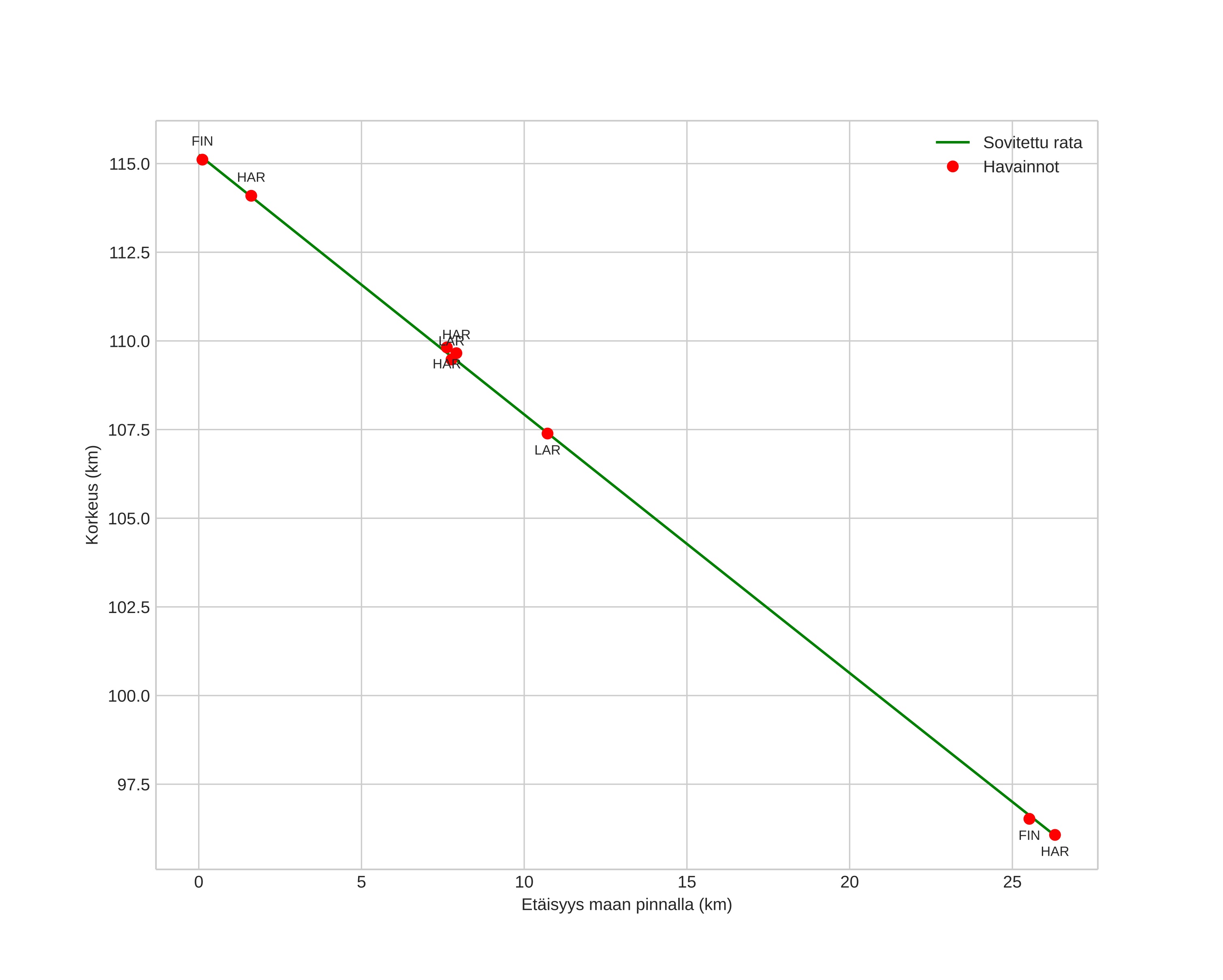 height profile