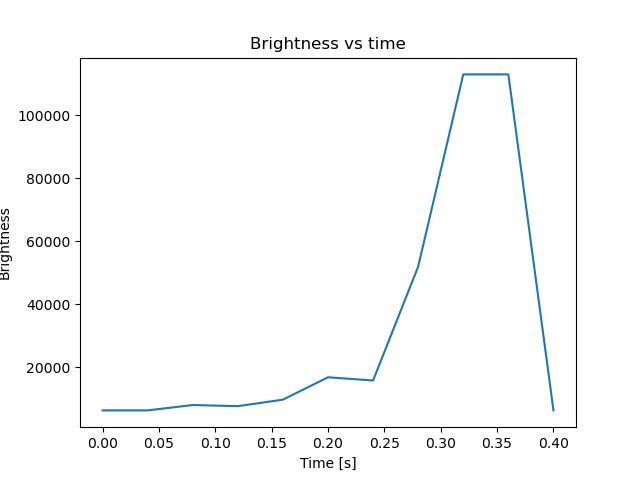 brightness