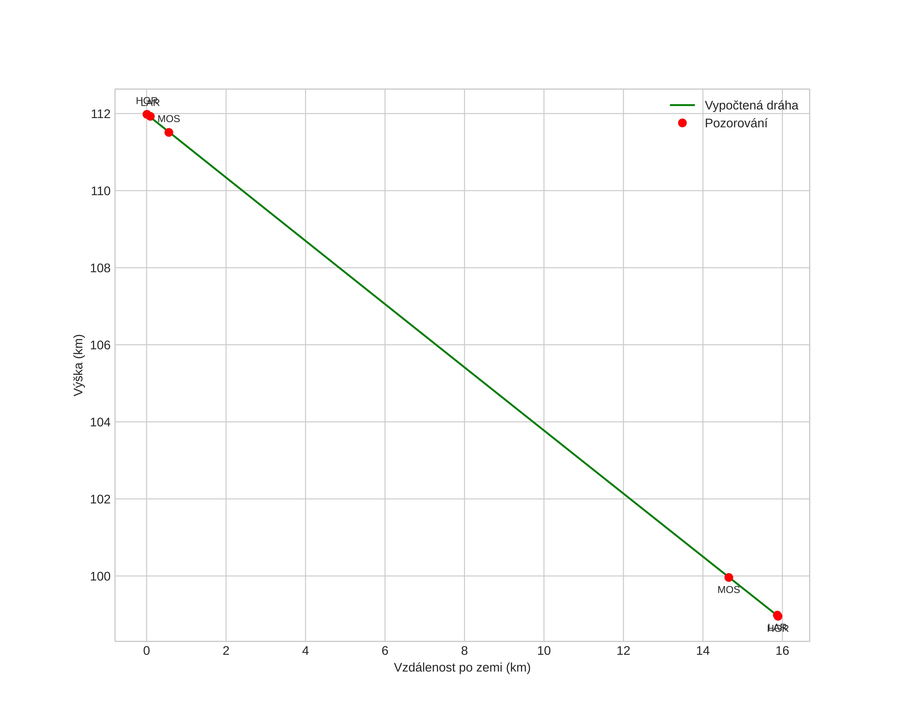 height profile