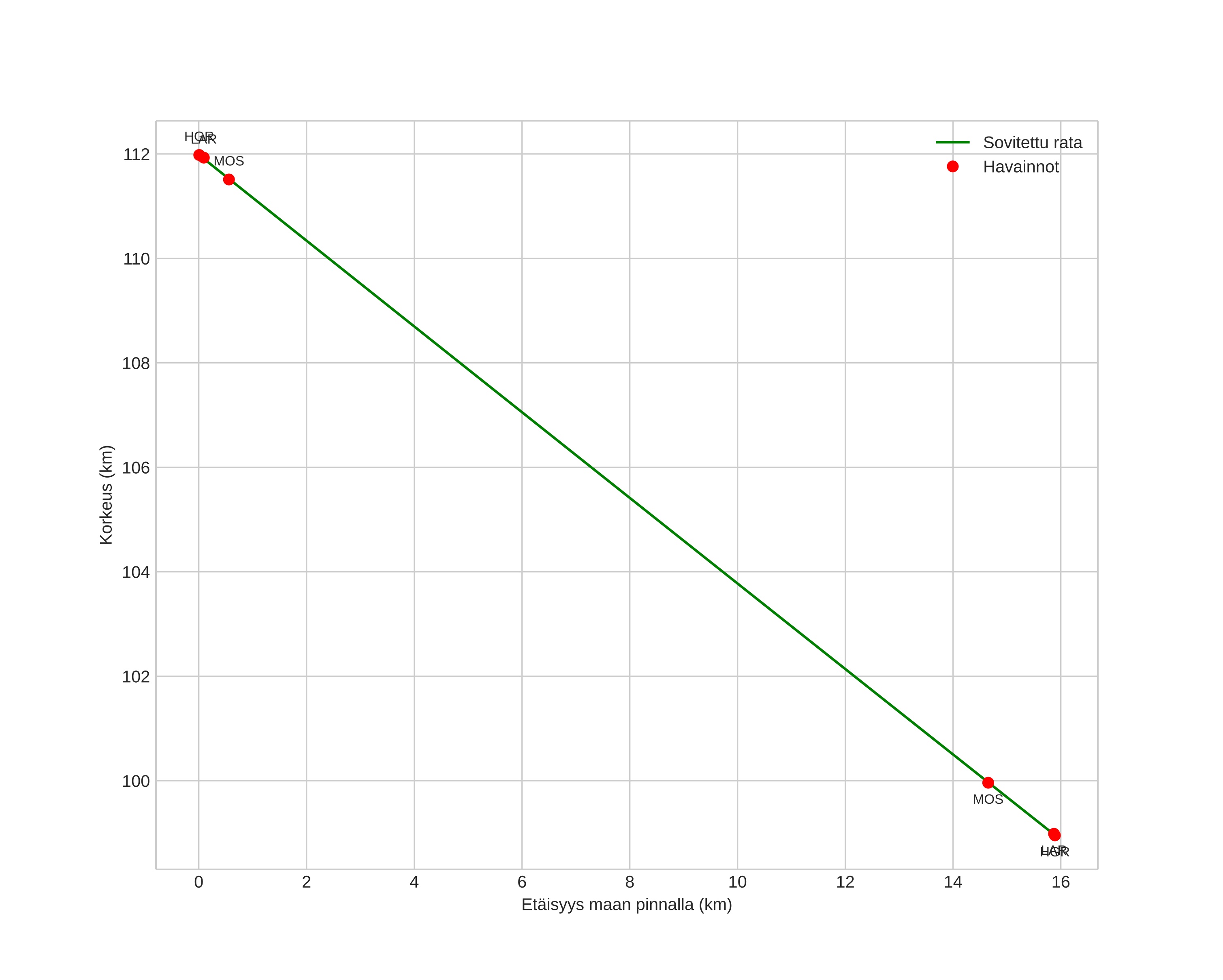height profile