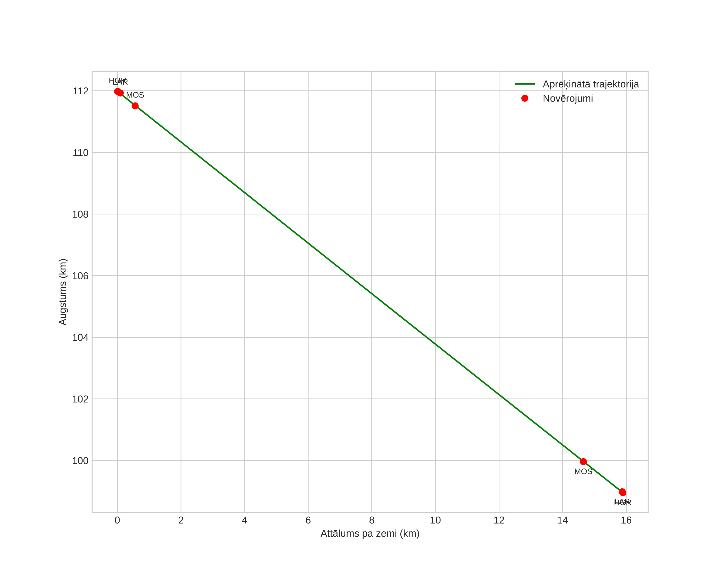 height profile