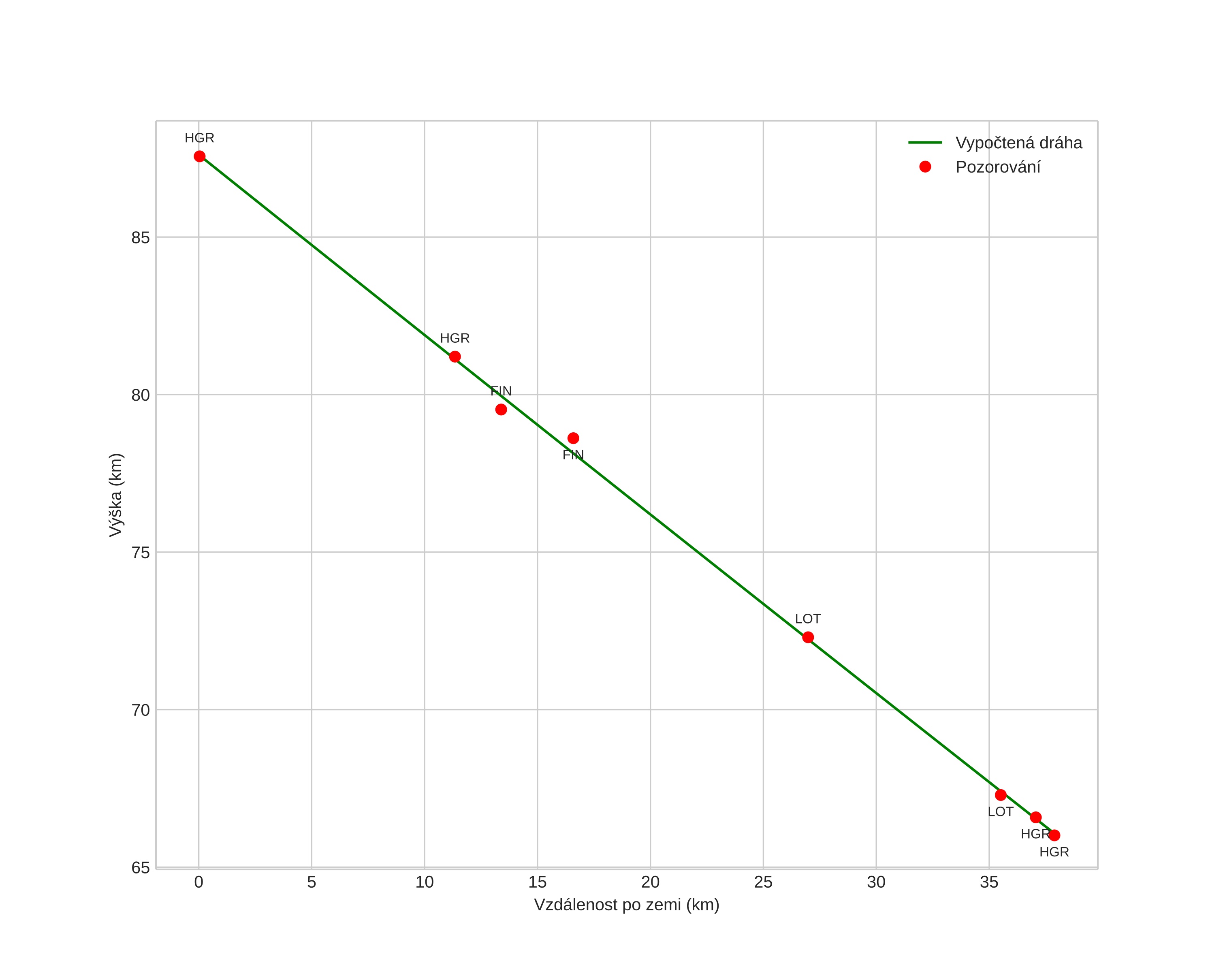 height profile