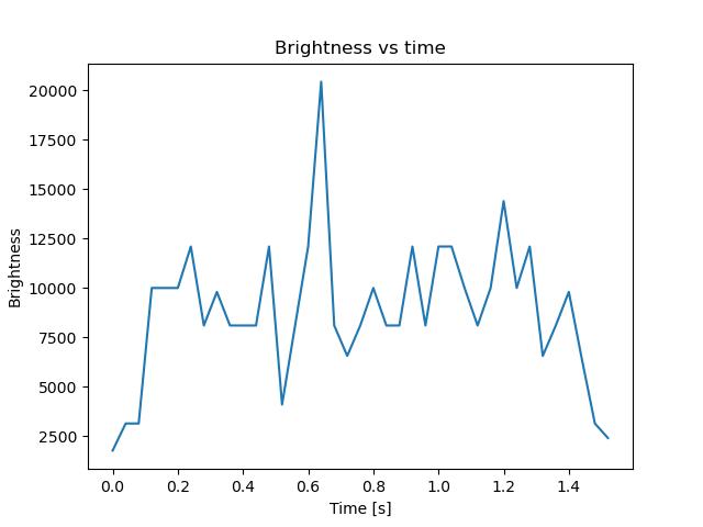 brightness