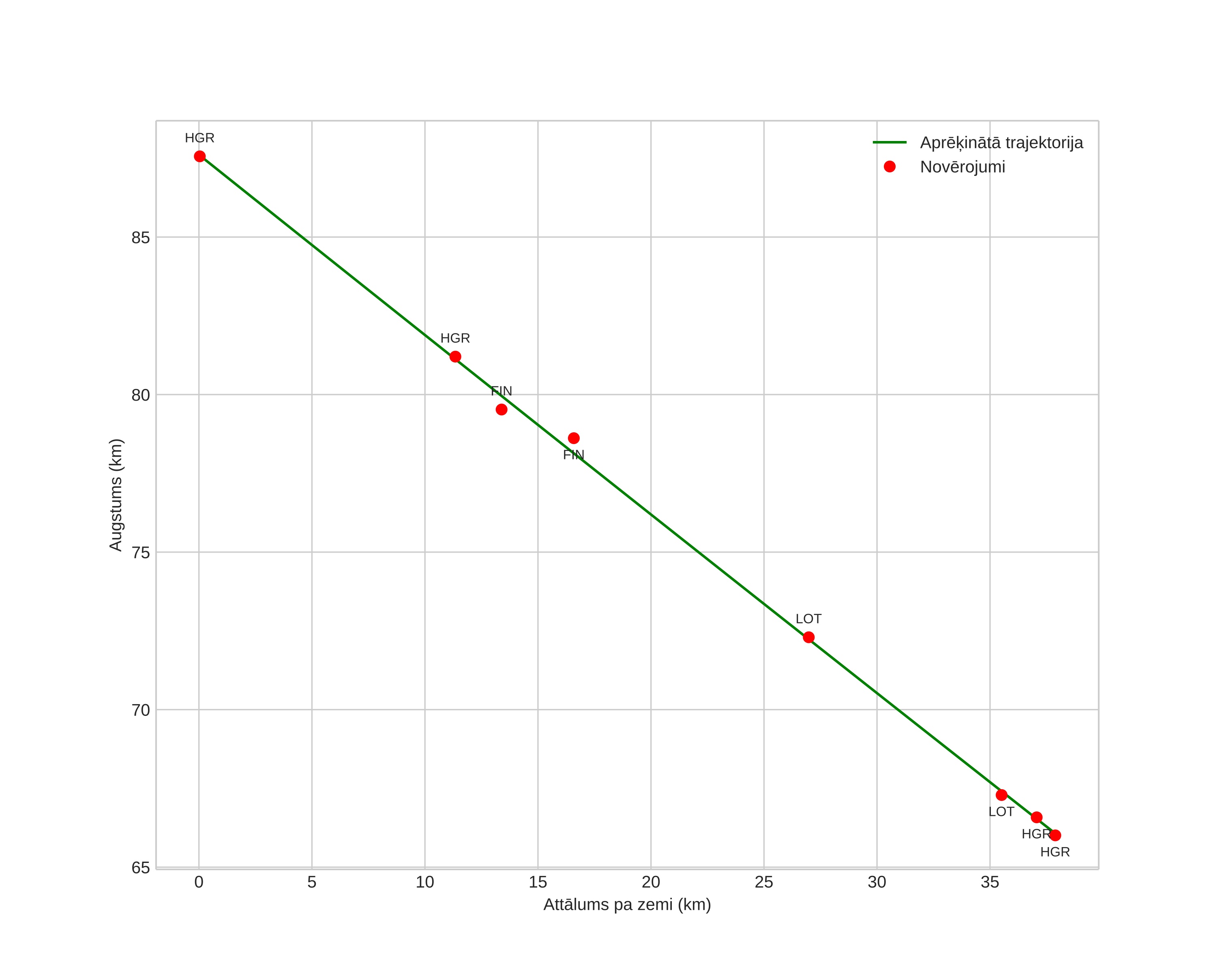 height profile
