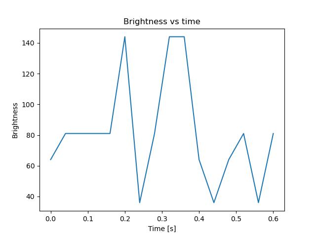 brightness