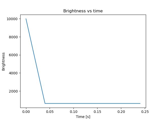 brightness