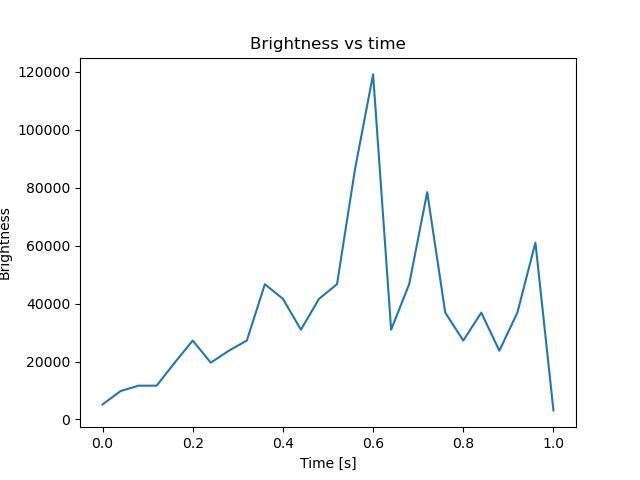 brightness