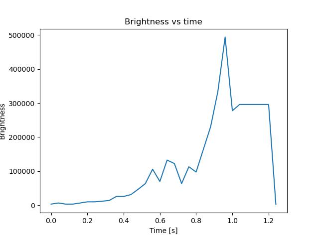 brightness