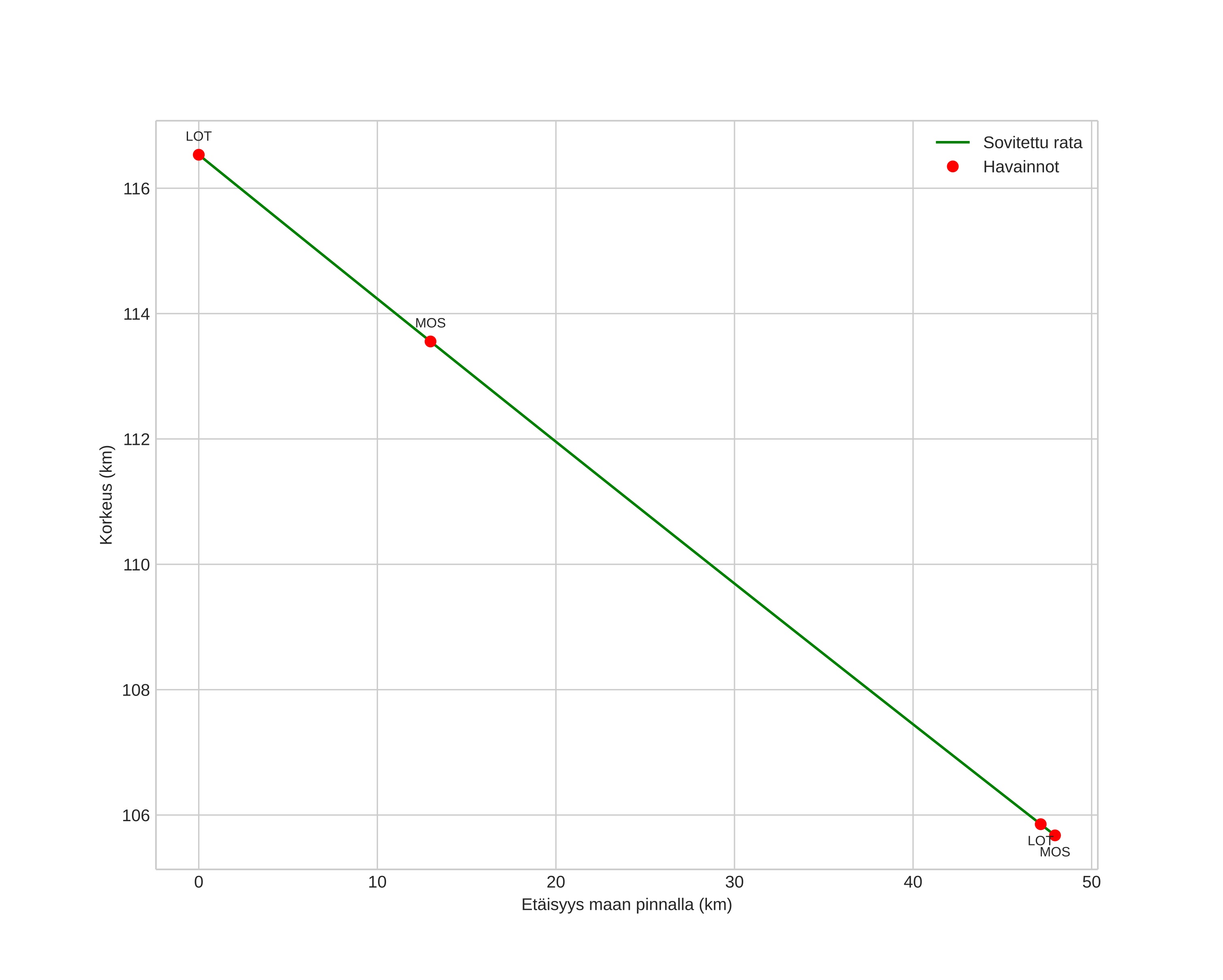 height profile
