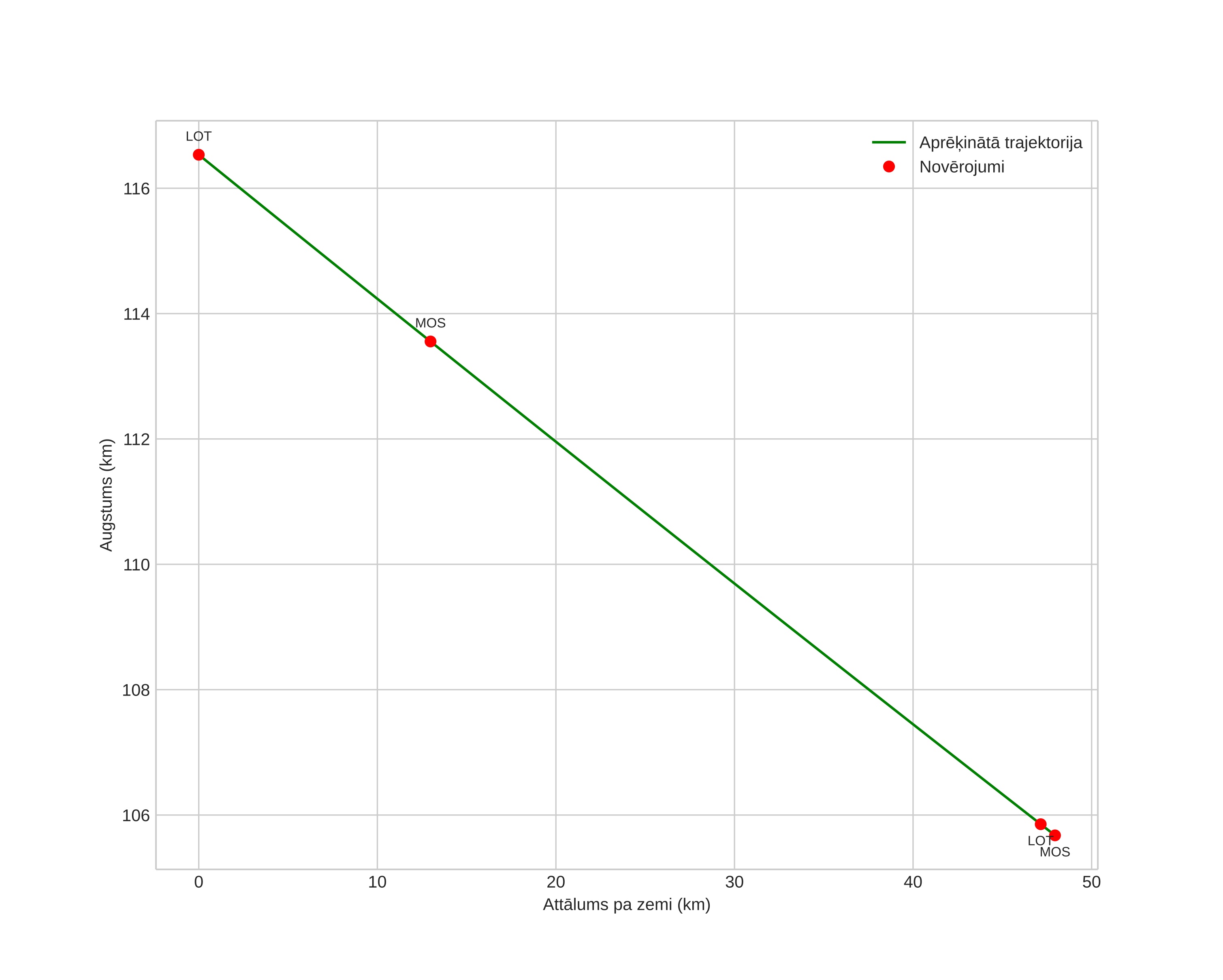 height profile