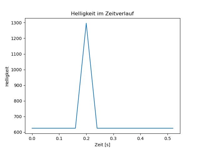 brightness
