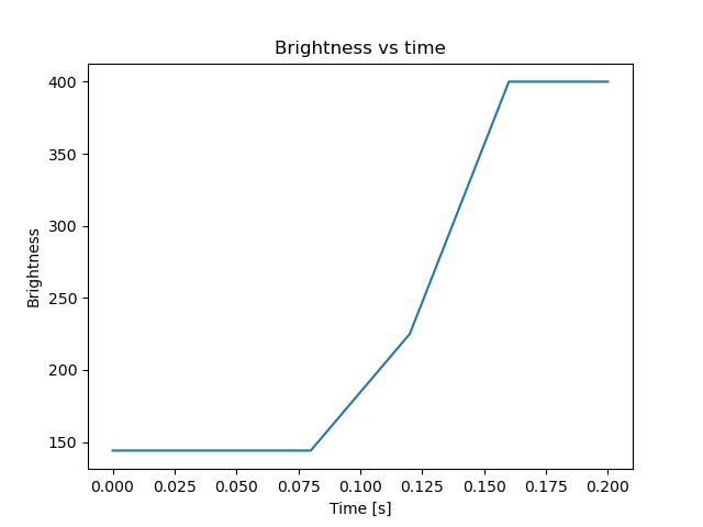 brightness