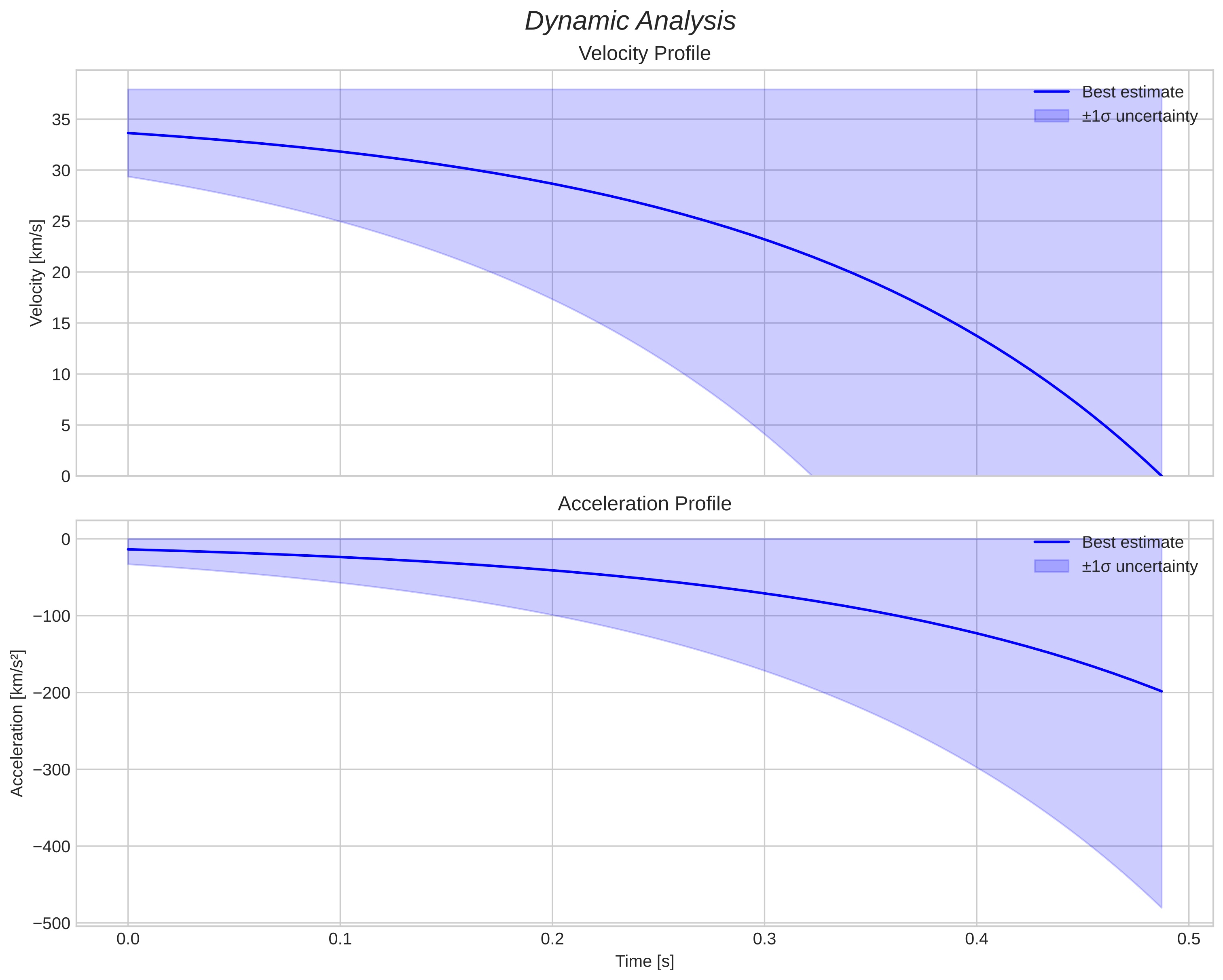 speed & acceleration