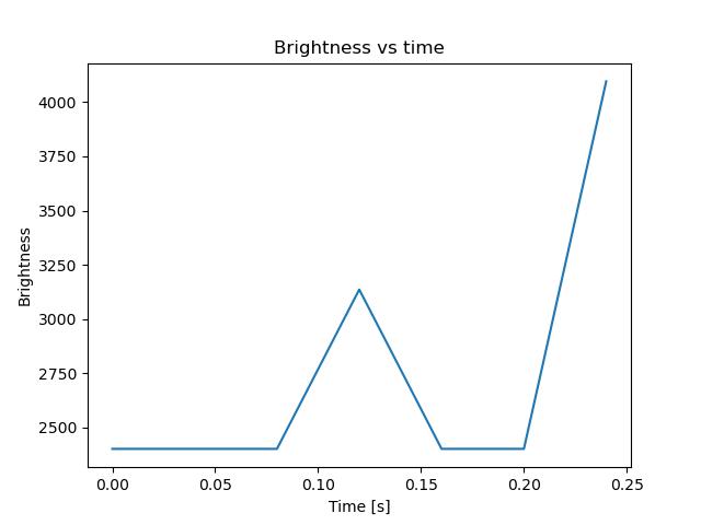 brightness