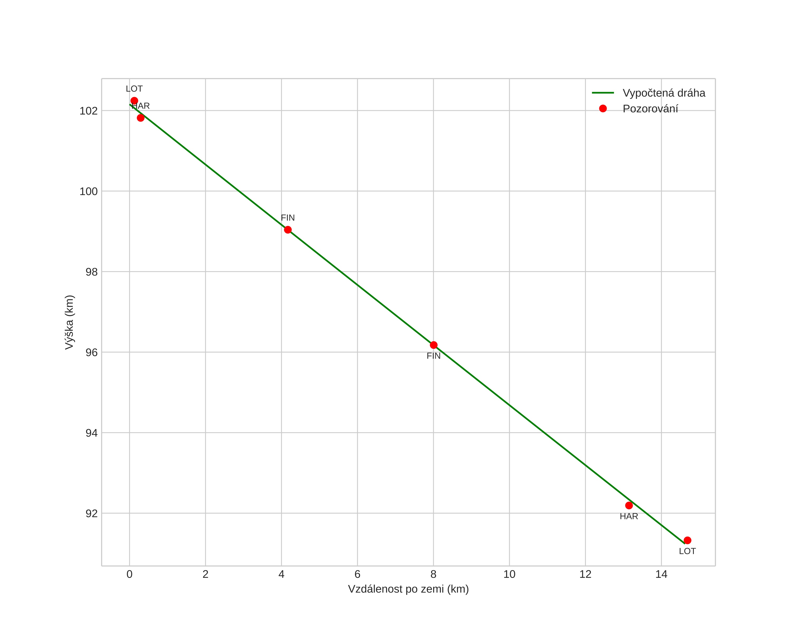 height profile