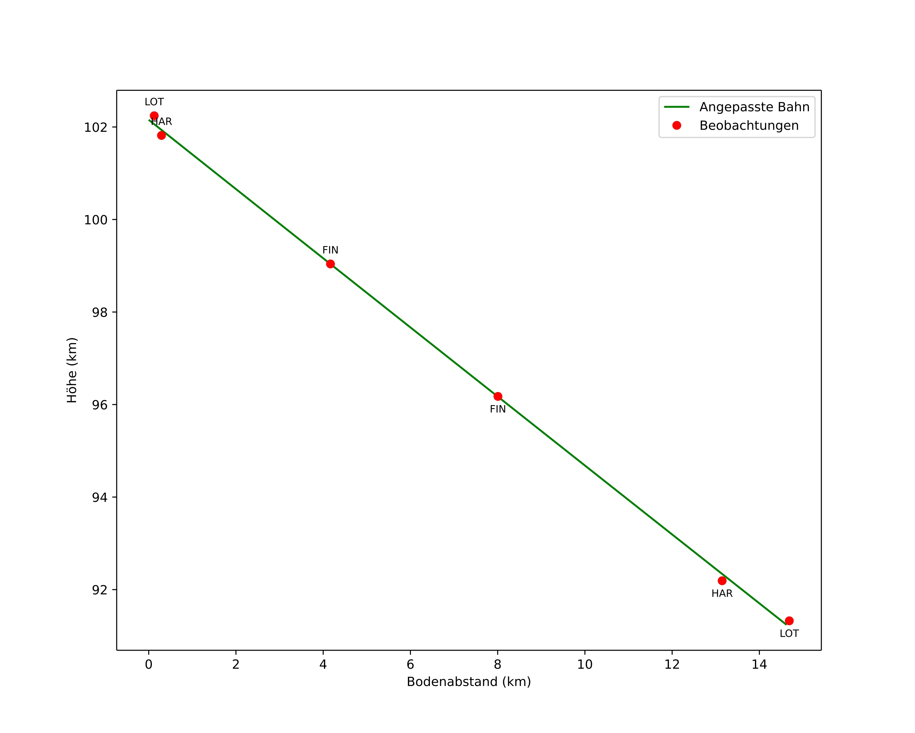 height profile