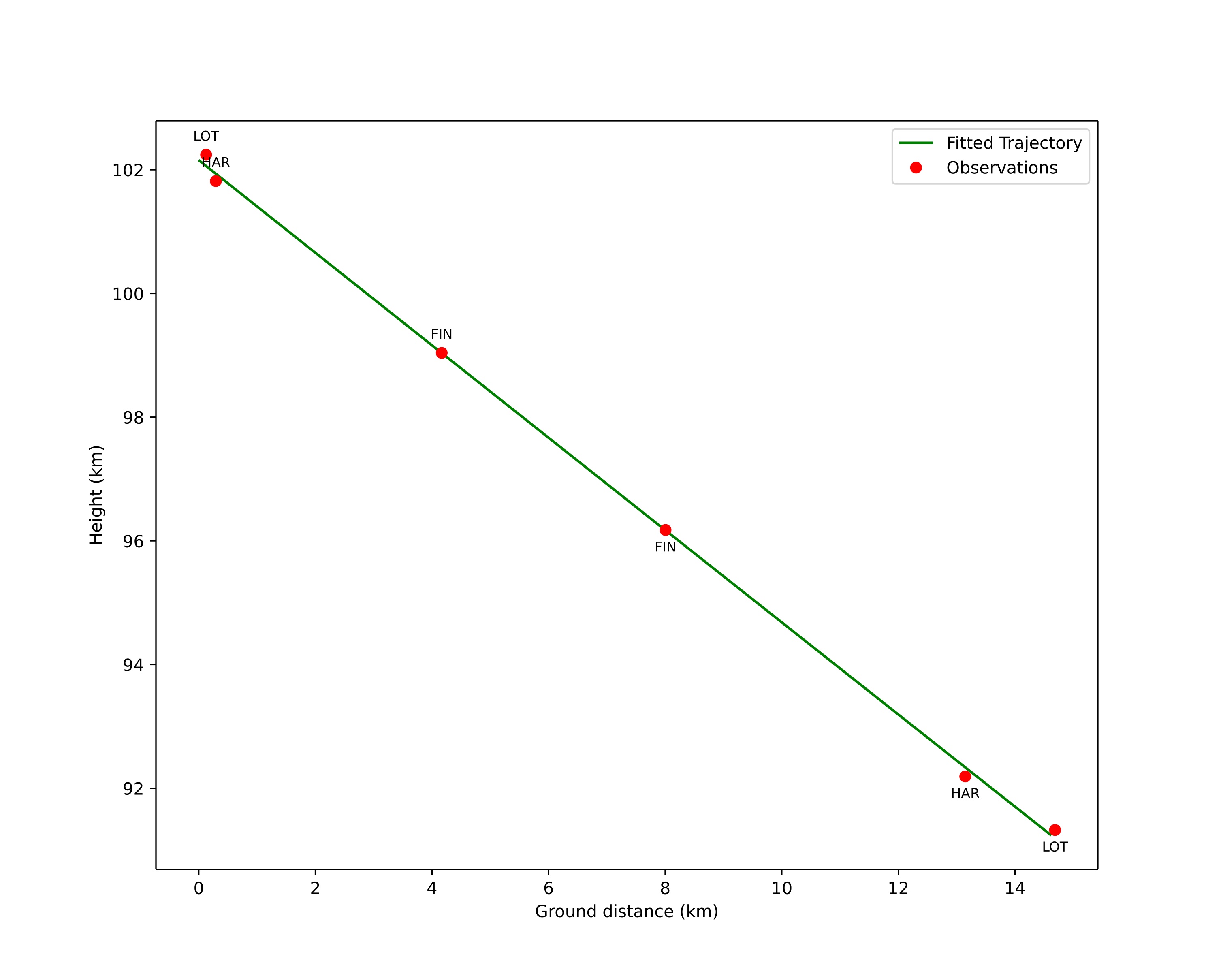height profile