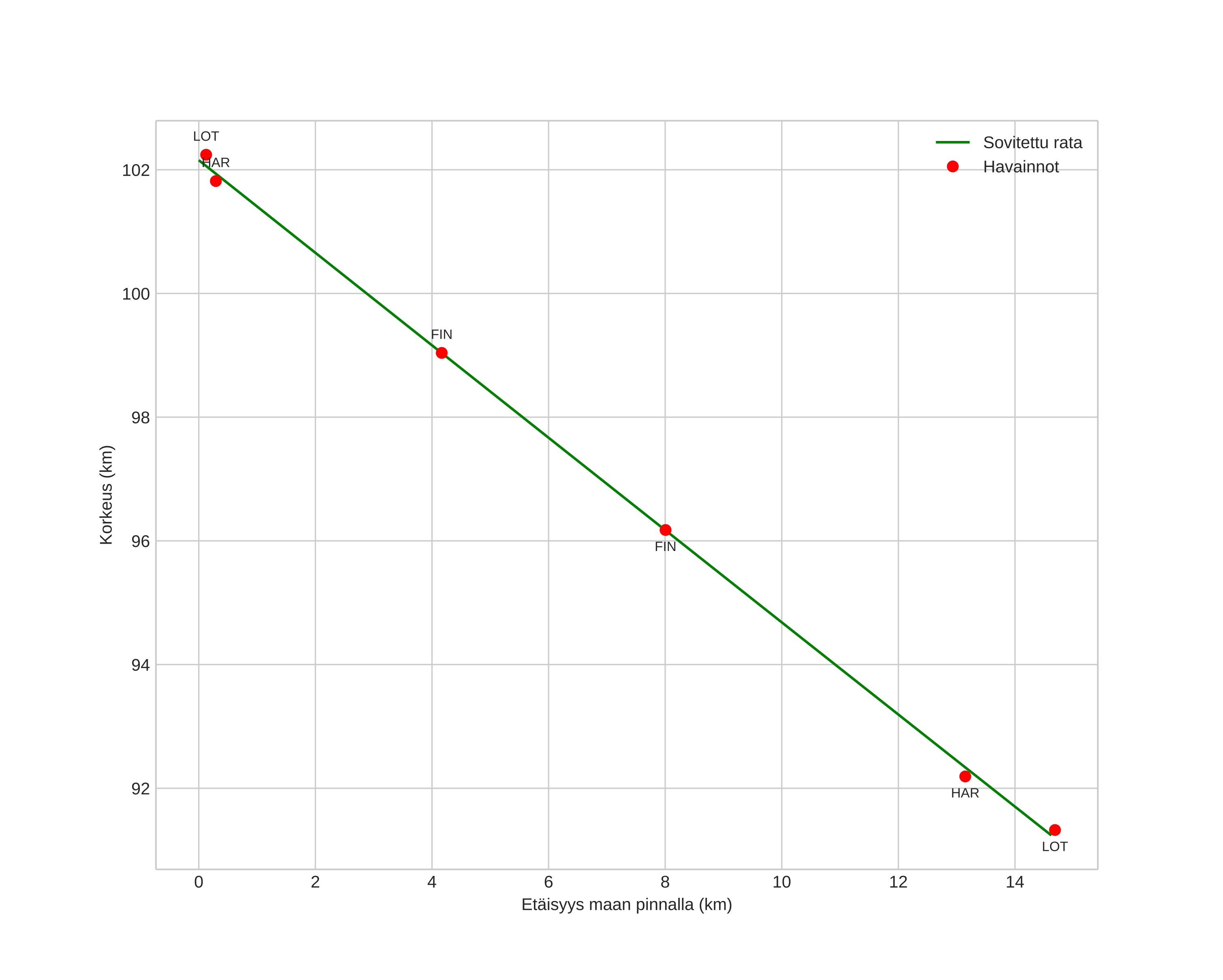 height profile