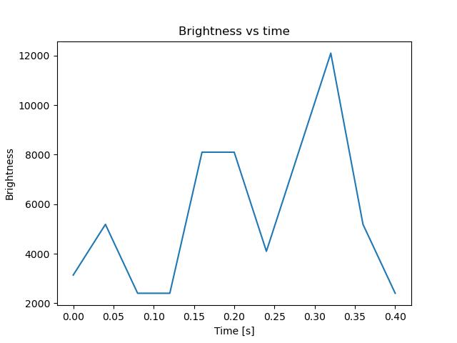 brightness