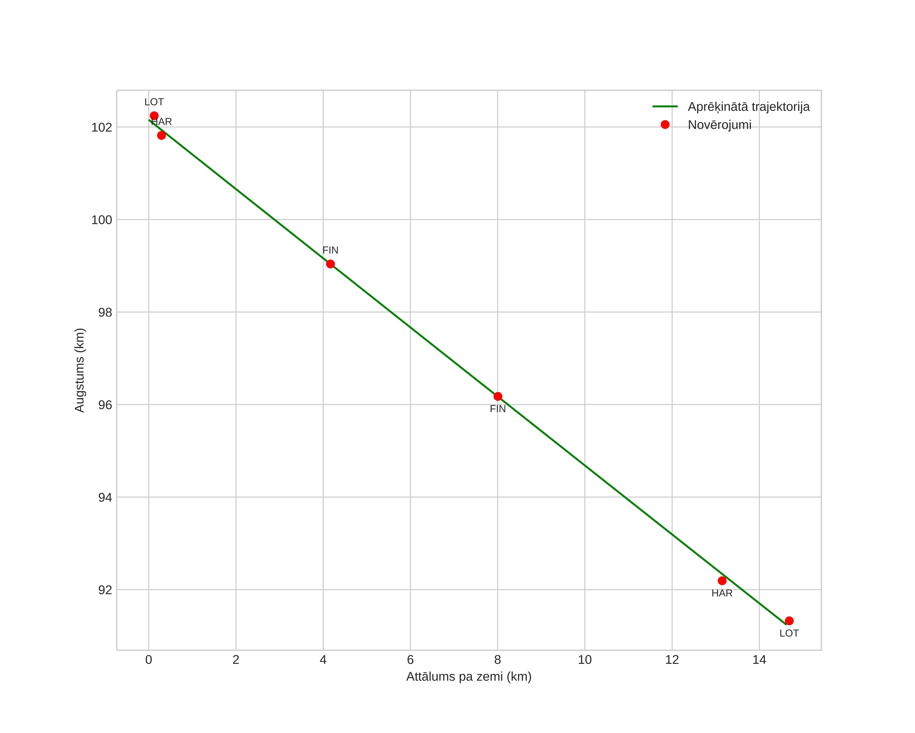 height profile