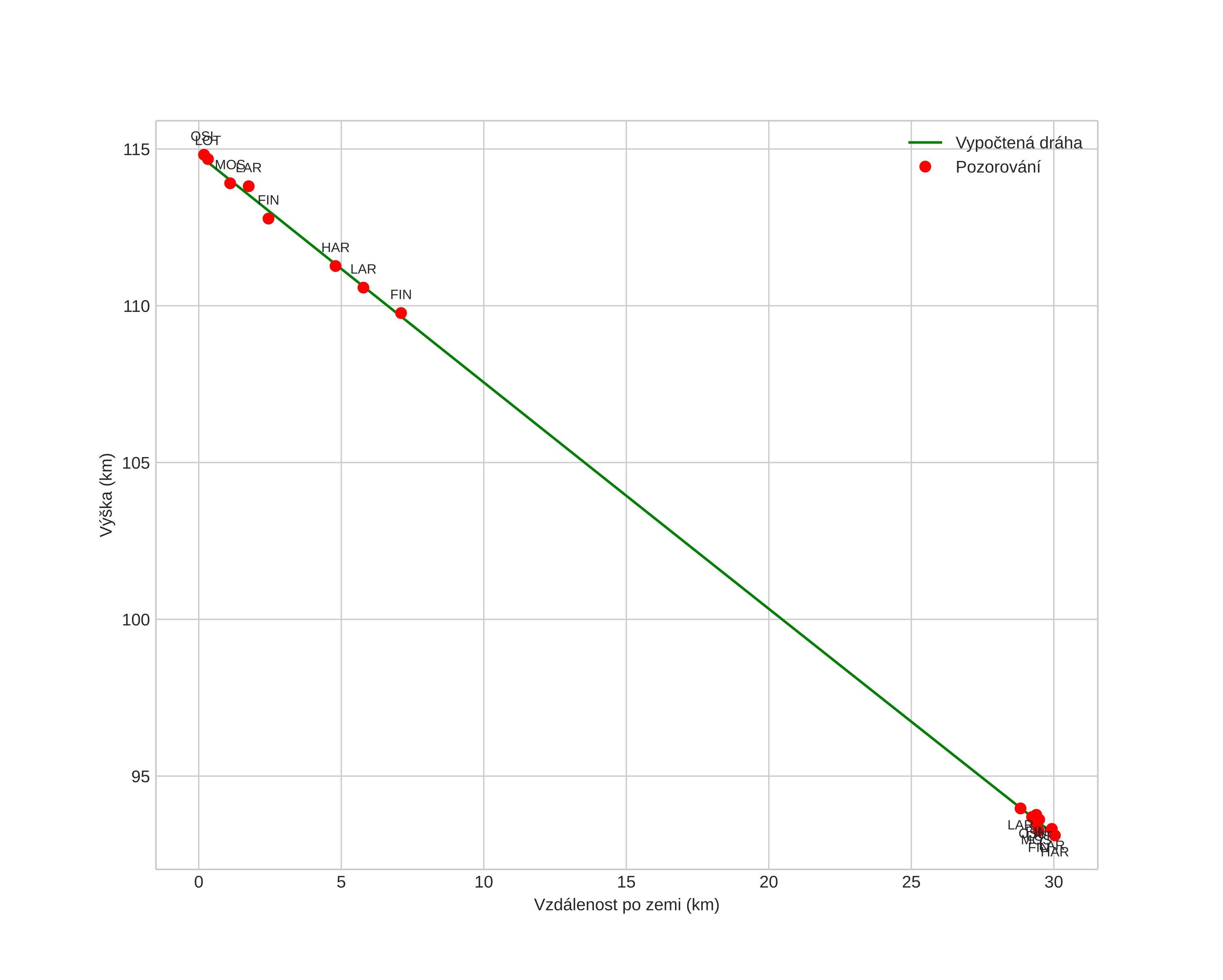 height profile
