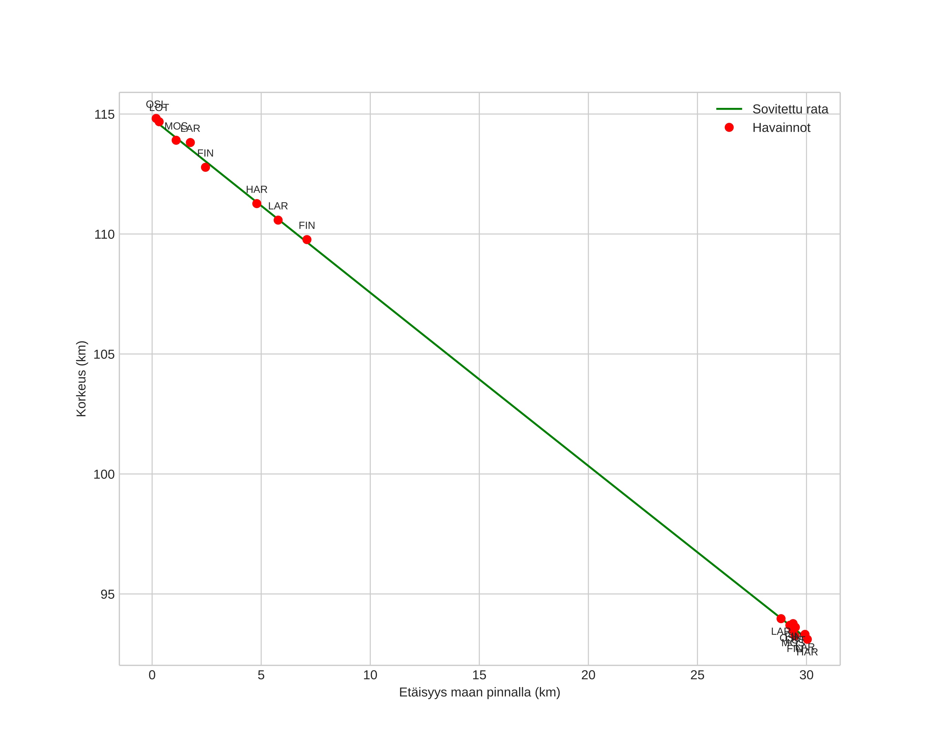 height profile