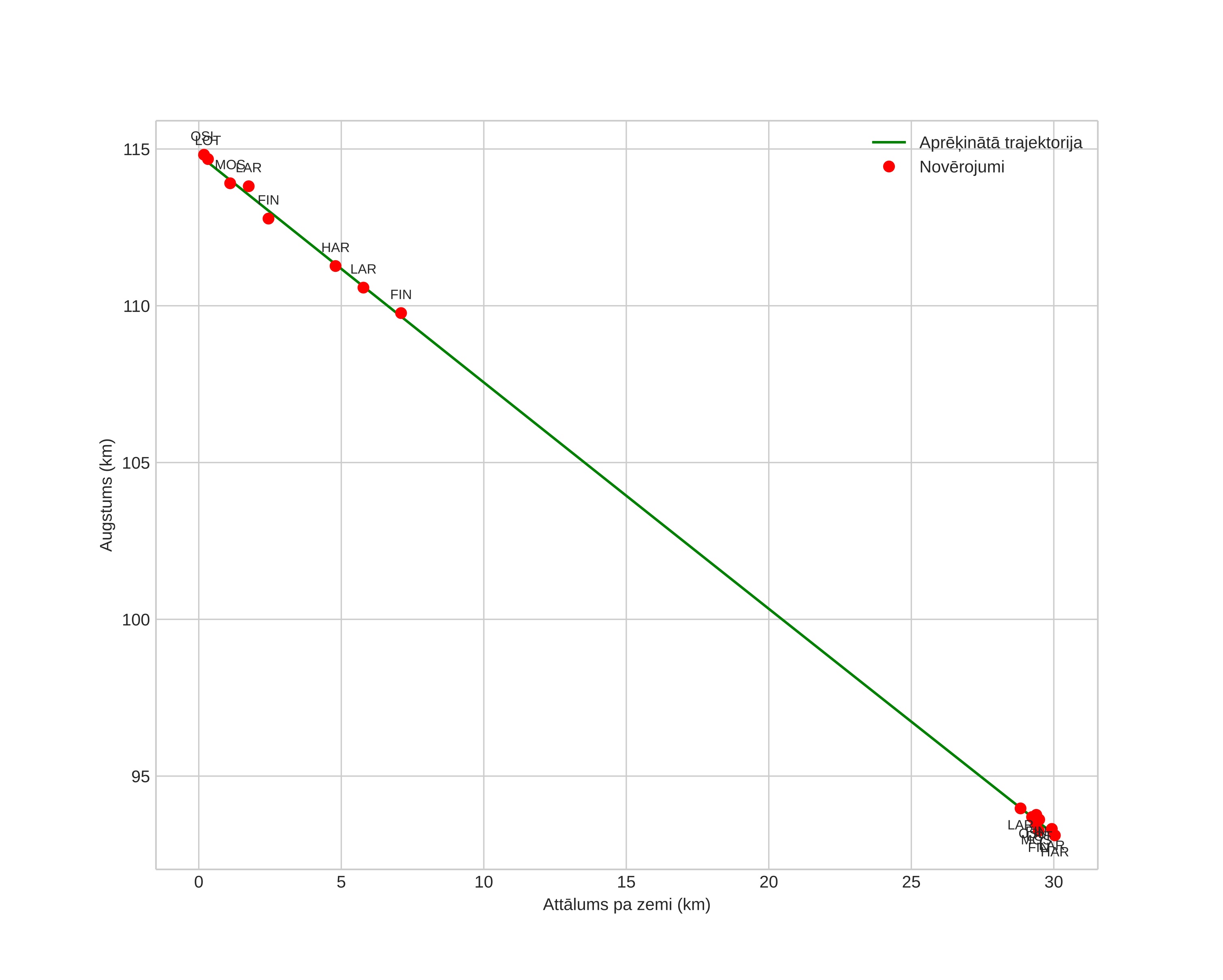 height profile