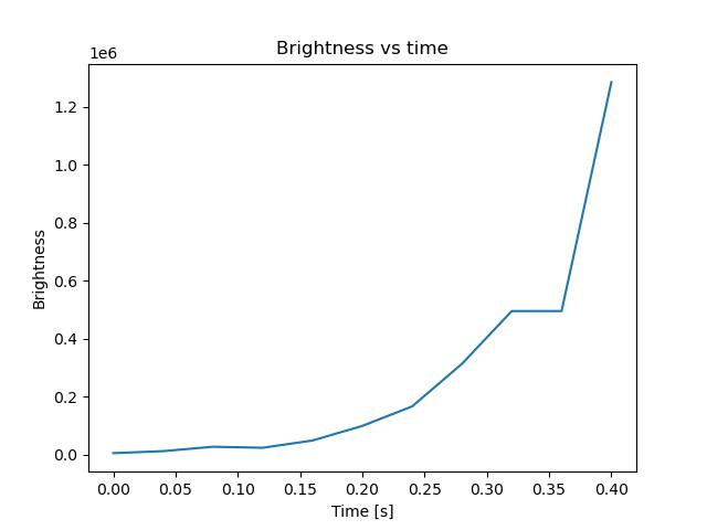 brightness
