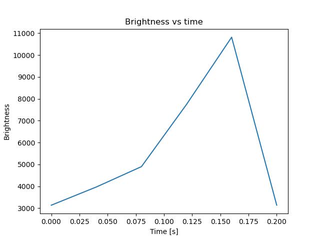 brightness