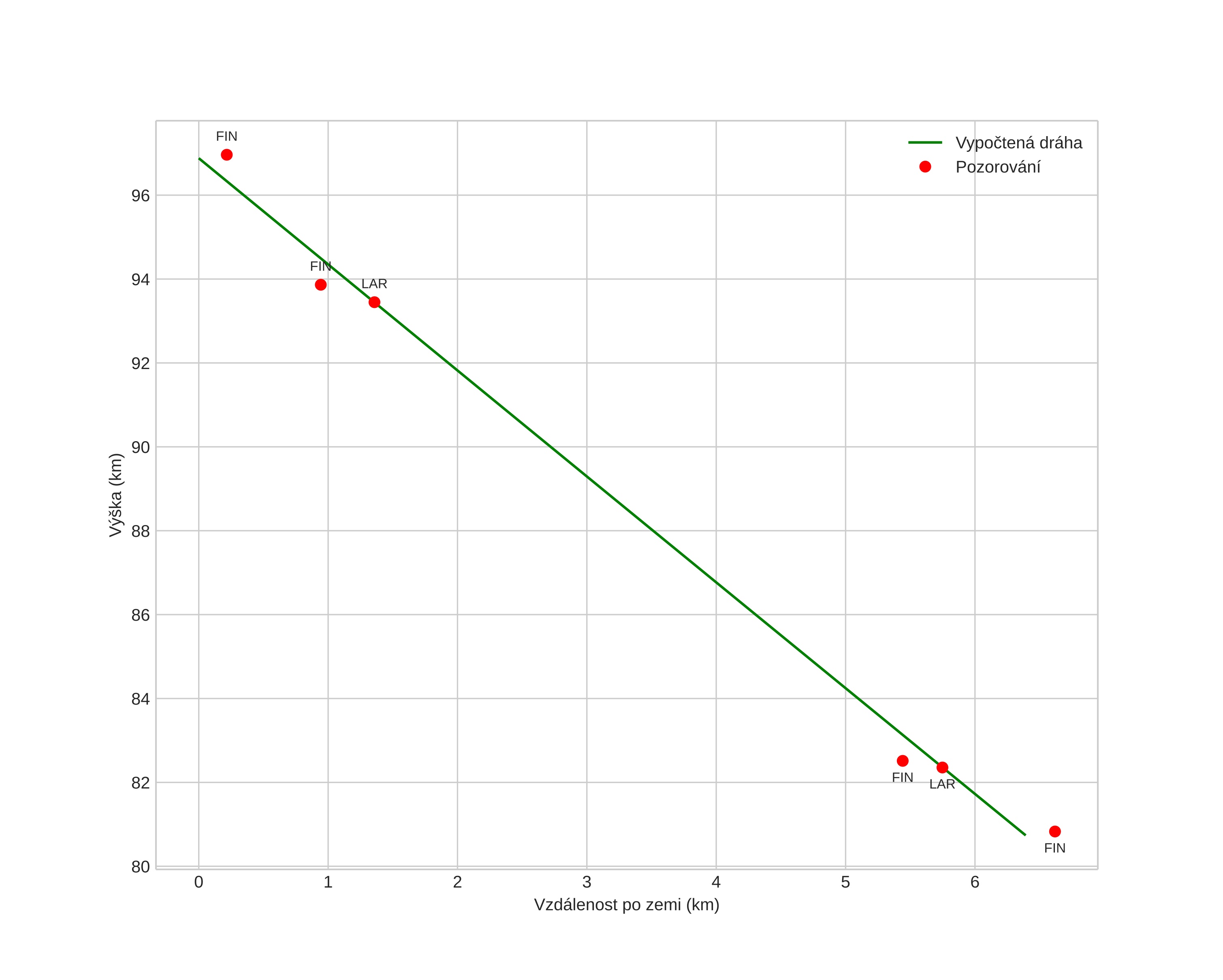height profile