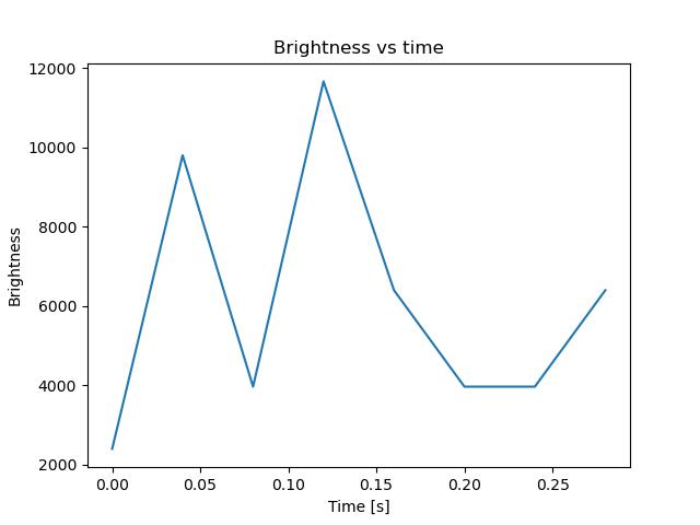 brightness