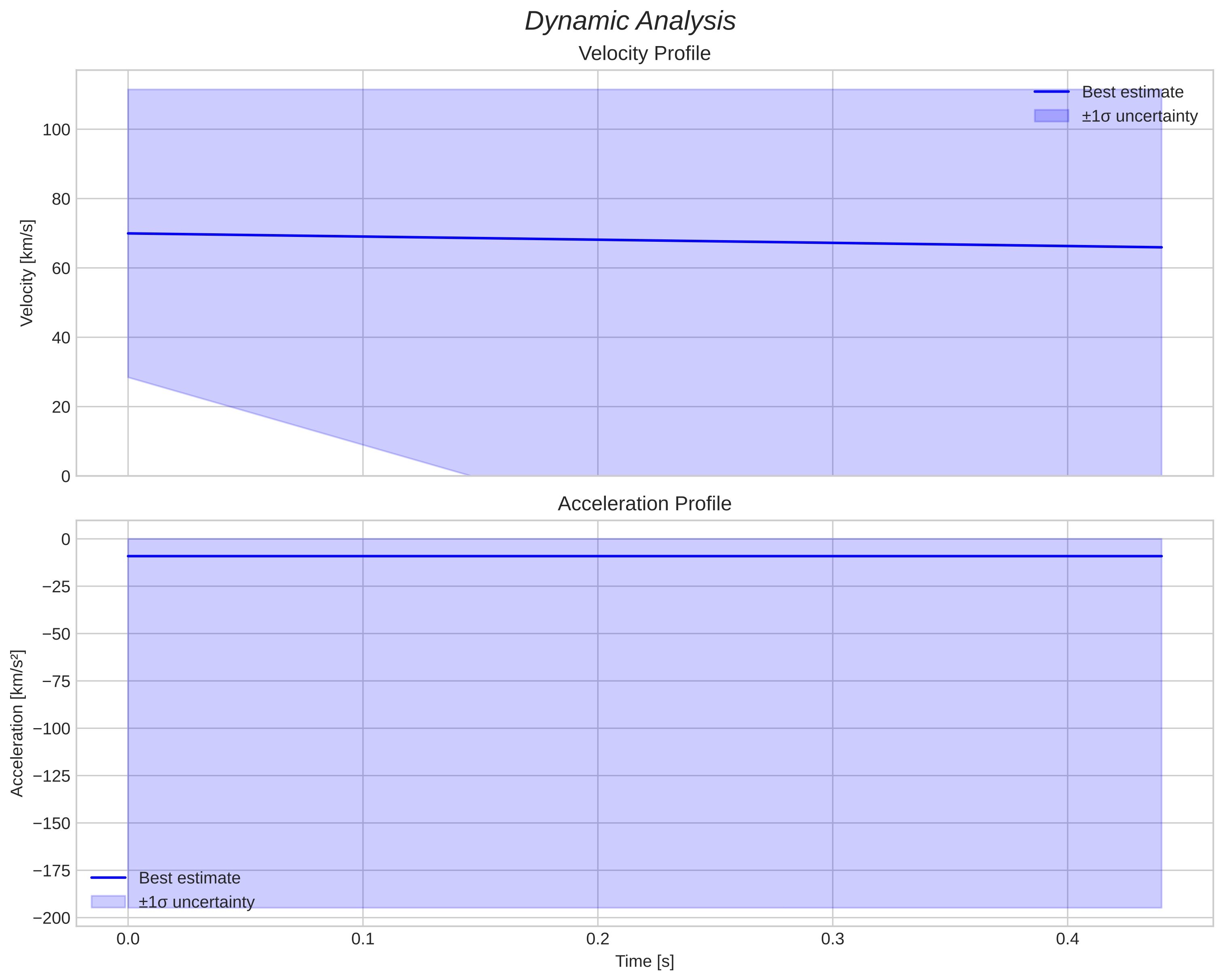 speed & acceleration