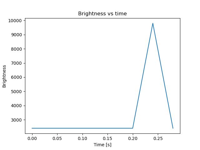 brightness