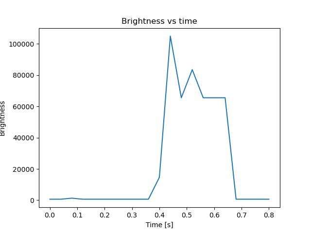 brightness