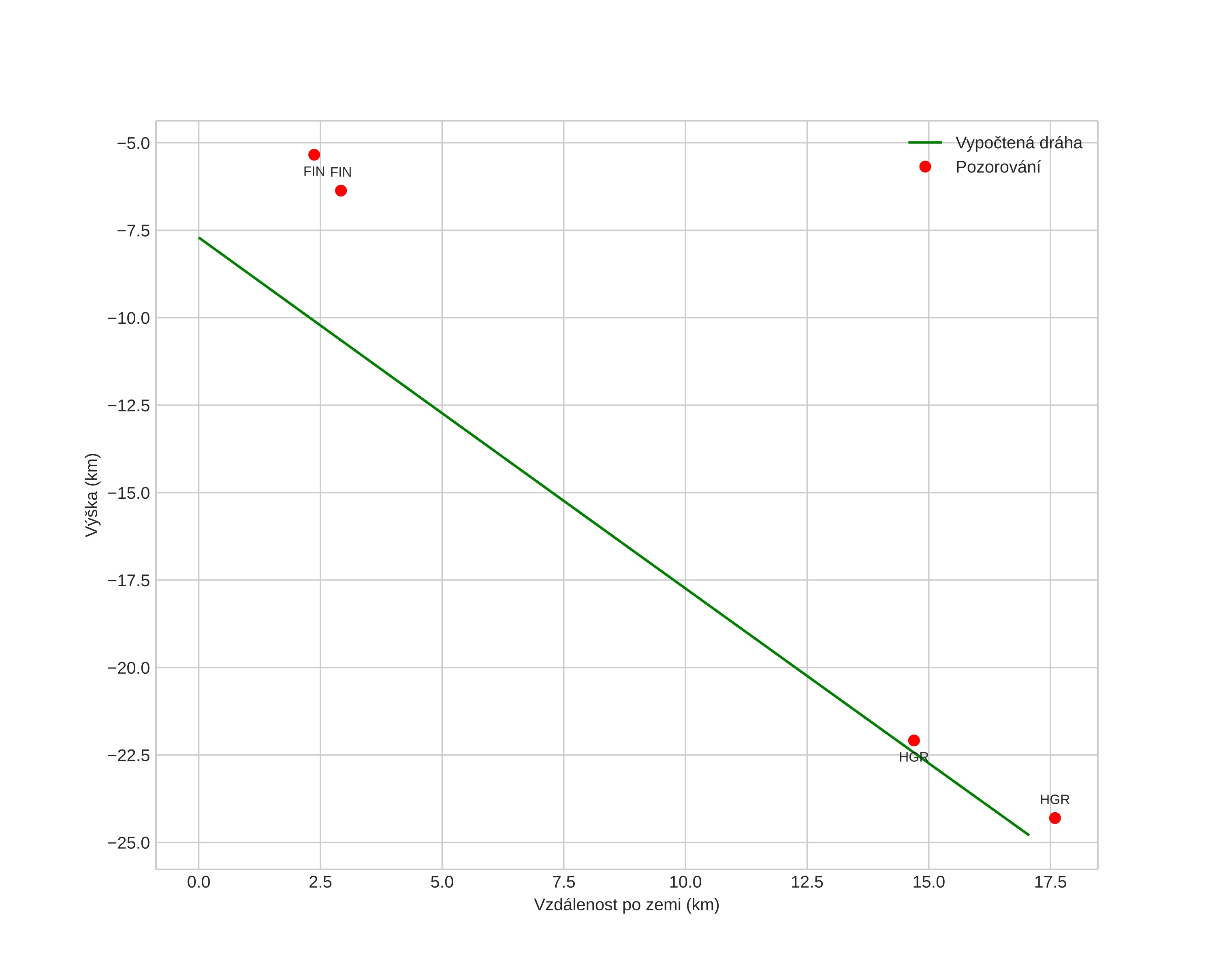 height profile