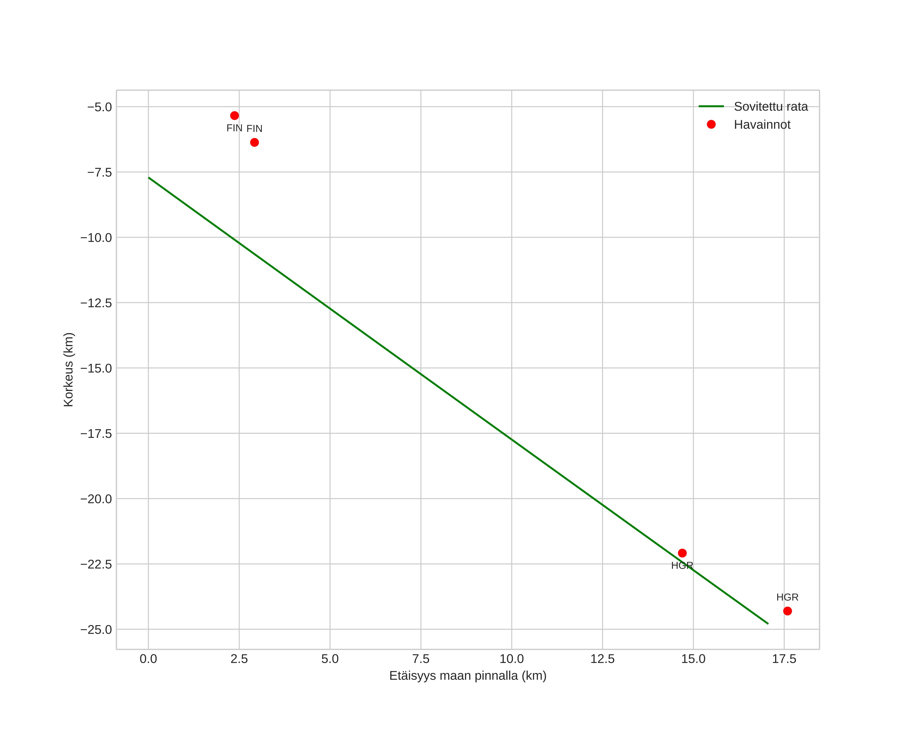 height profile