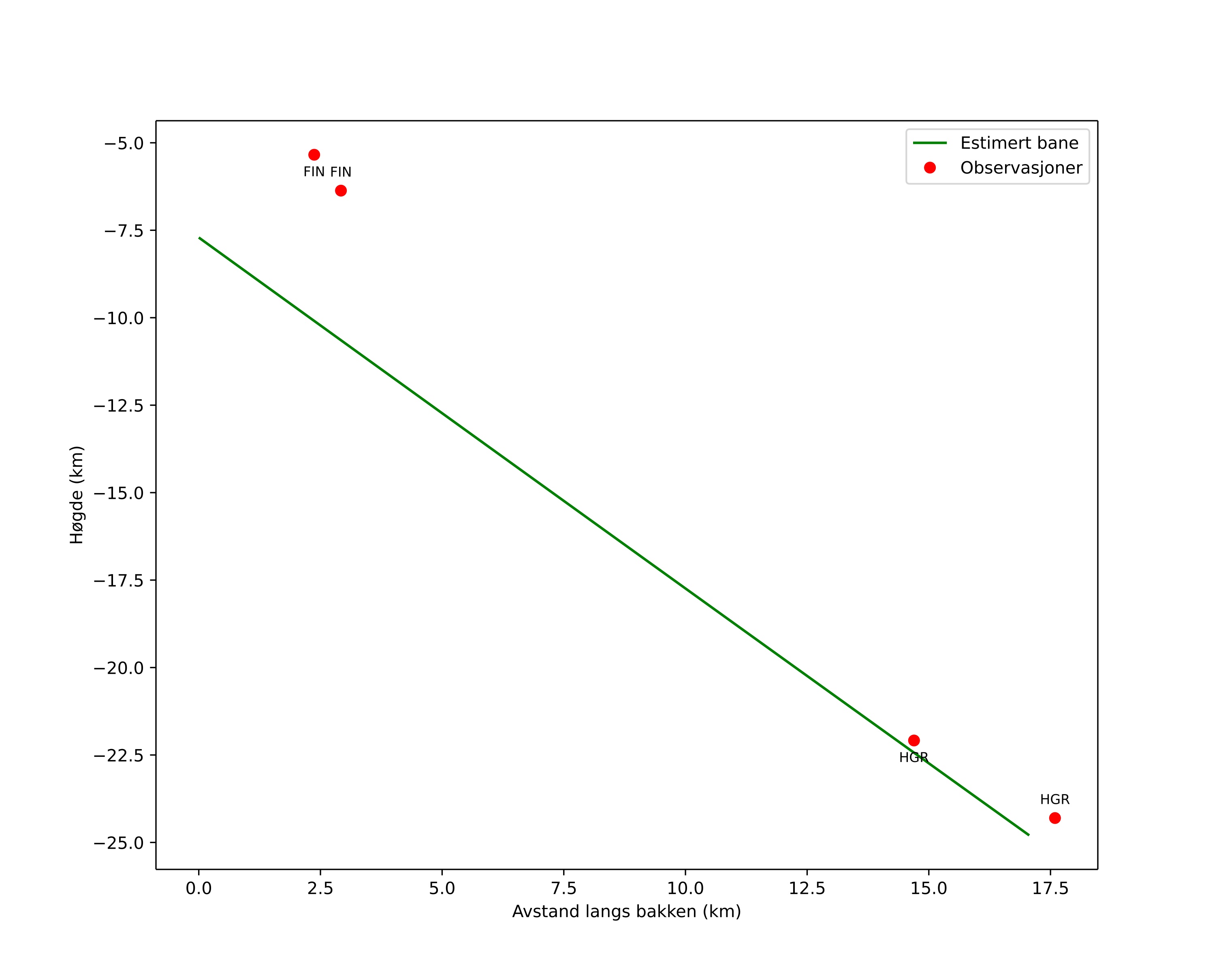 height profile