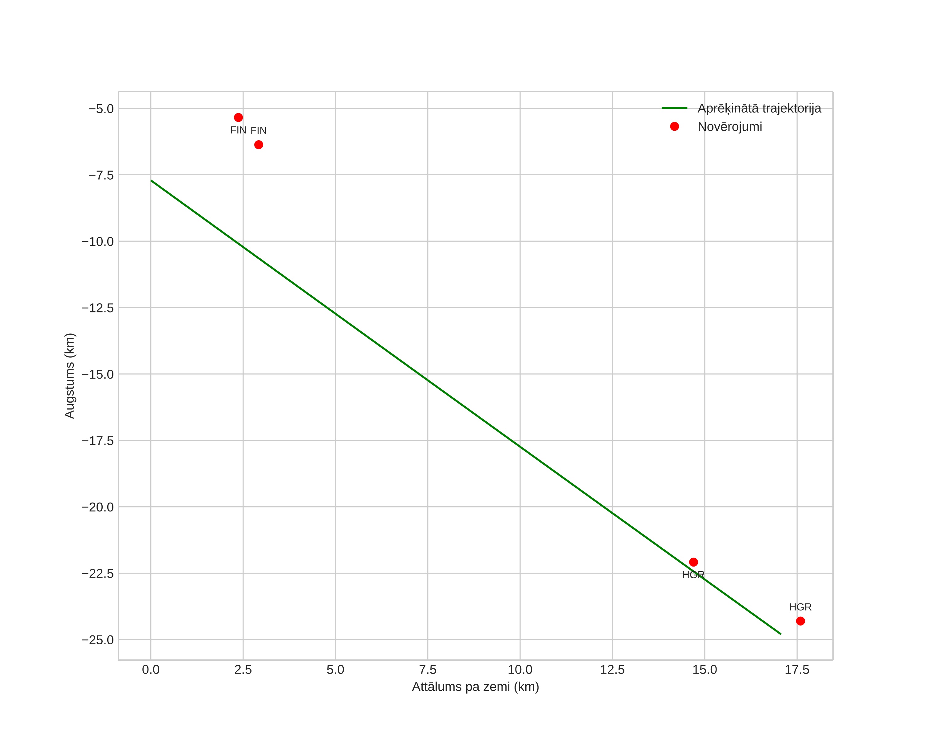 height profile
