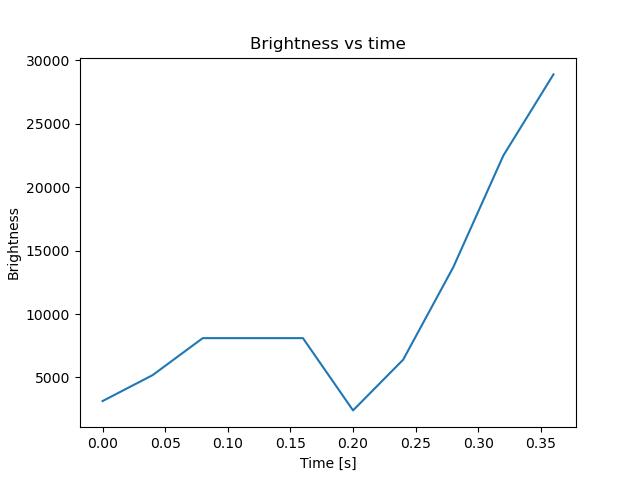 brightness