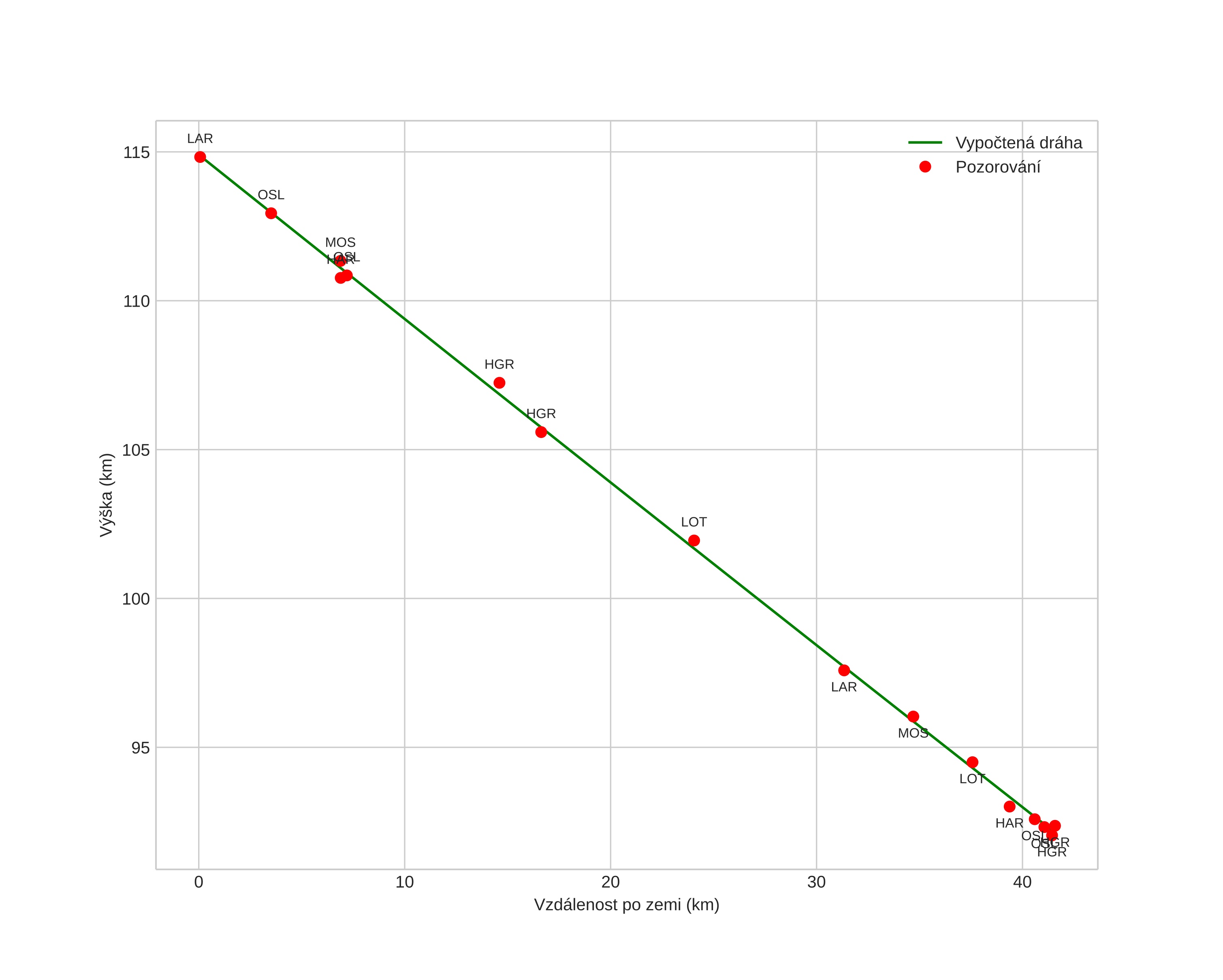 height profile