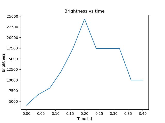 brightness