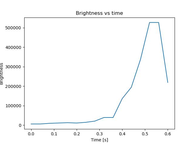 brightness