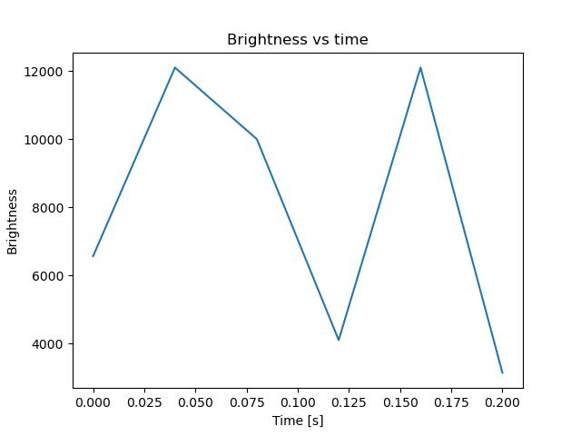 brightness