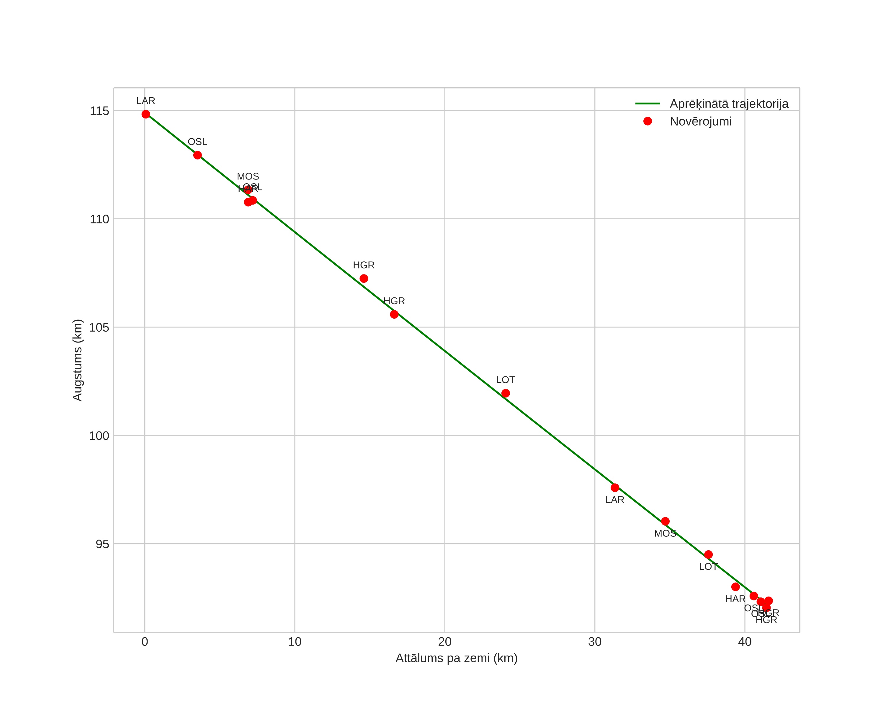 height profile