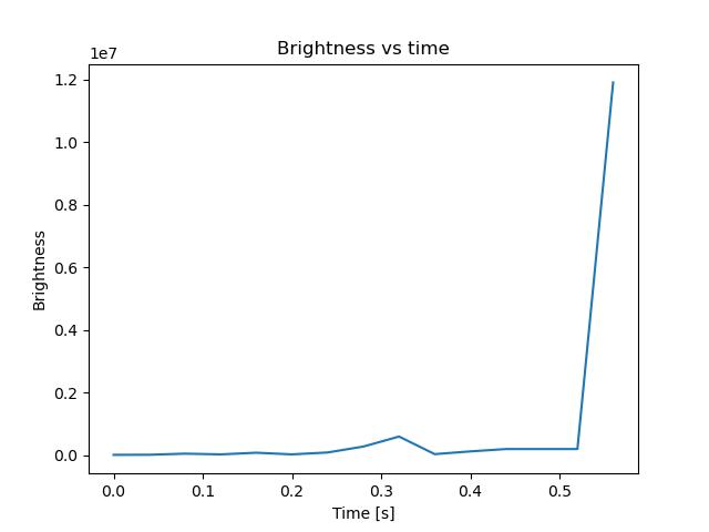brightness