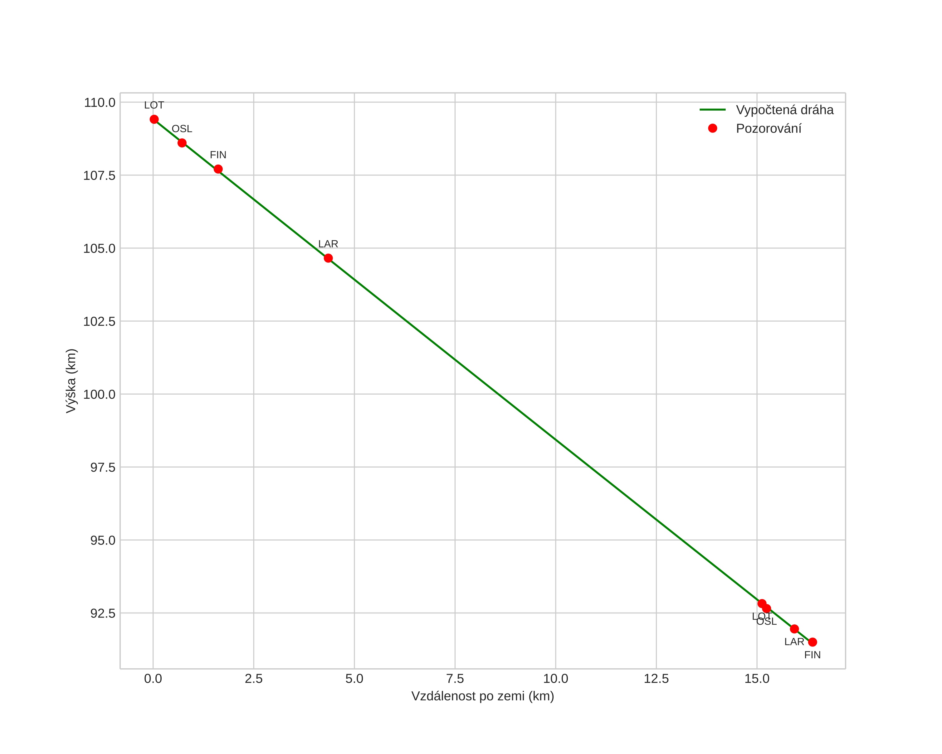 height profile