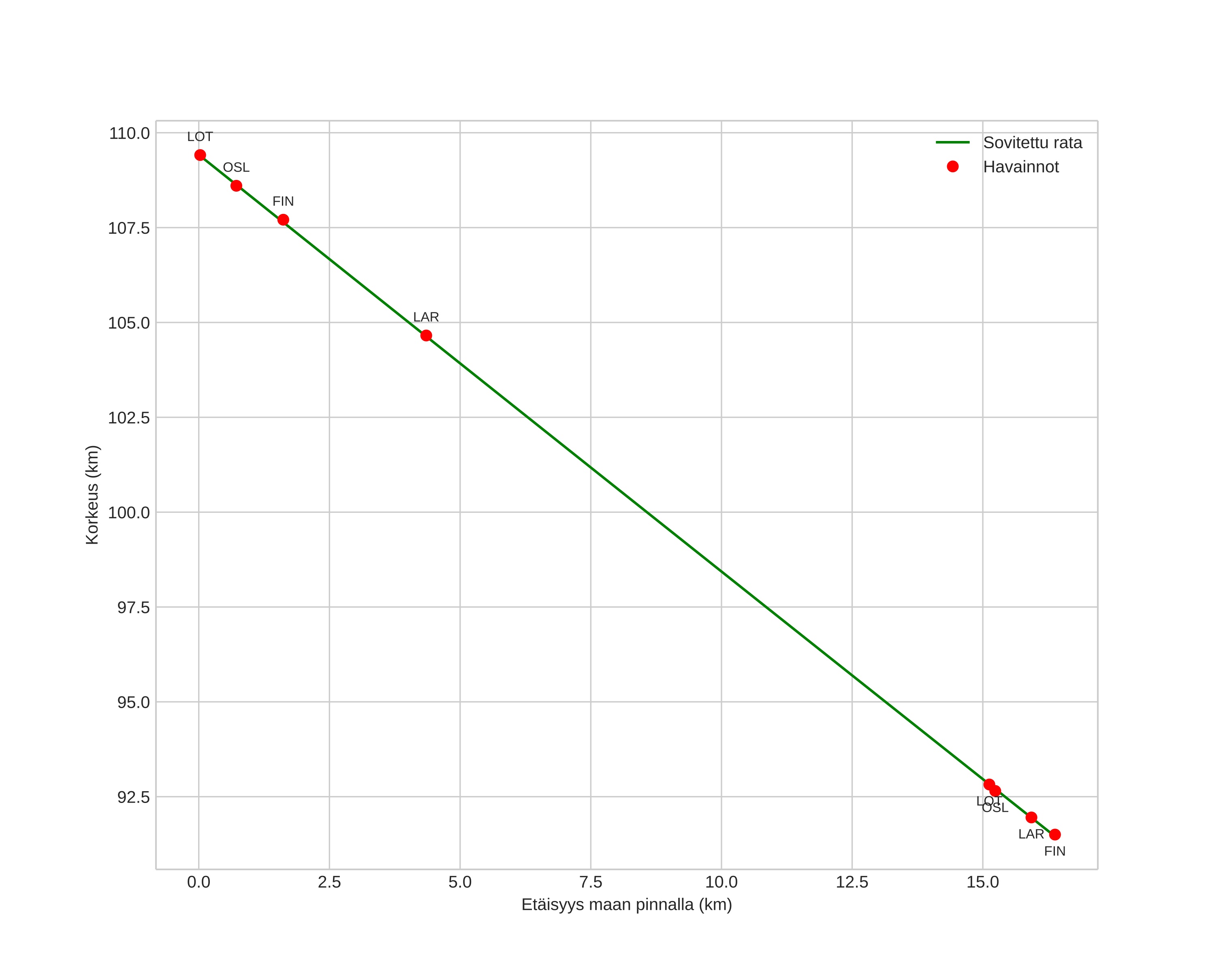 height profile
